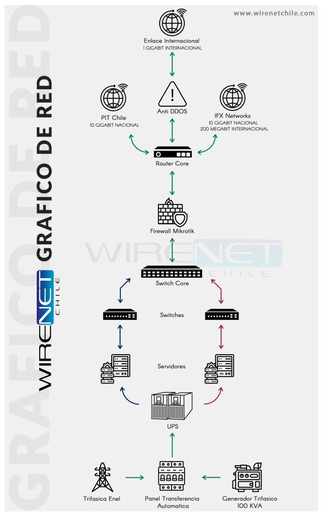 Mapa de Red WireNet Chile